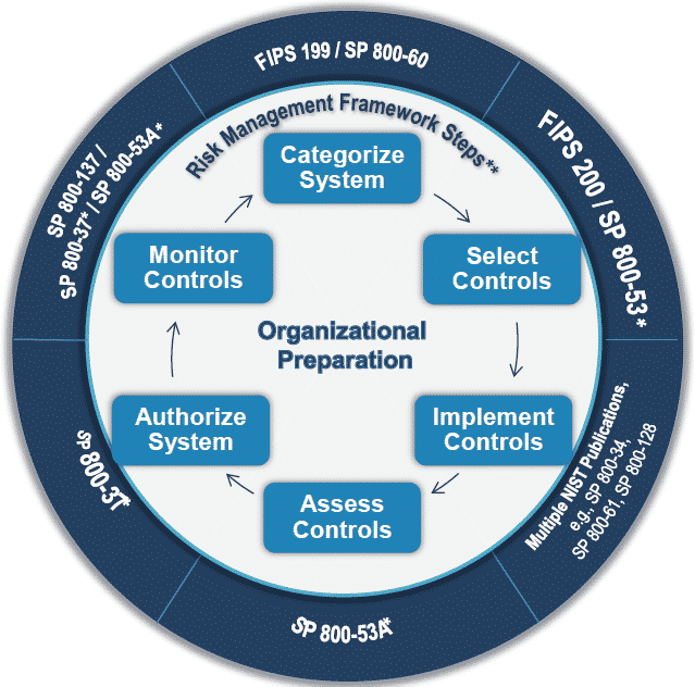 Cybersecurity, information security, information security consulting, information security policy, business continuity plan, WISP, Written Information Security Program, WISP template, Written Information Security Program template, incident response plan, cybersecurity policy , cybersecurity best practices, small business cybersecurity, cybersecurity strategy, industrial cybersecurity, iso 27001 compliance, NIST Special Publication 800-53 Revision 5, free download, cybersecurity consulting services, cybersecurity workbook, SBA, Small Business Administration, small business, hacktivists, bad actors, CISO, Chief Information Security Officer, Framework for Improving Critical Infrastructure Cybersecurity, CSF, NIST, containment, recovery, Business Continuity Plan, National Institute of Standards and Technology, CDPP, Cybersecurity & Data Protection Program, CIS, Center for Internet Security. HIPAA. Health Insurance Portability and Accounting Act, 23 NYCRR 500, SOP, standard operating procedures, training manuals, employee handbooks