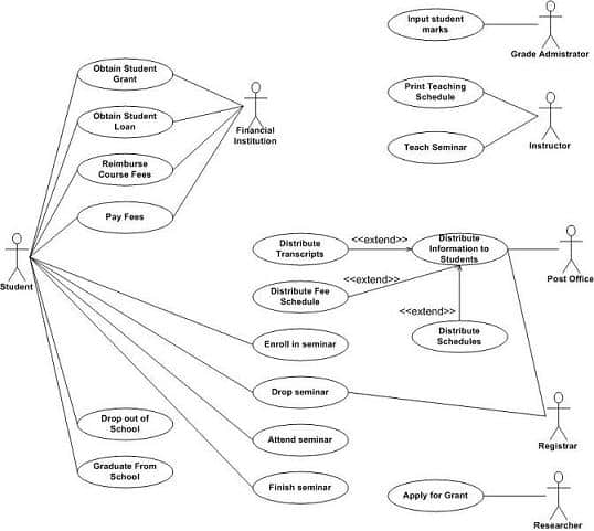 business use case, business case, use case, system use case, , Behavioral Diagrams, UML Diagrams, Structural Diagrams, Composite Structure Diagrams, Deployment Diagrams, Package Diagrams, Profile Diagrams, Class Diagrams, Object Diagrams, Component Diagrams, State Machine Diagrams, Communication Diagrams, Usecase Diagrams, Activity Diagrams, Sequence Diagrams, Timing Diagrams, Interaction Overview Diagrams, Unified Modeling Language v 2.5.1, OMG® Unified Modeling Language® (OMG UML®)