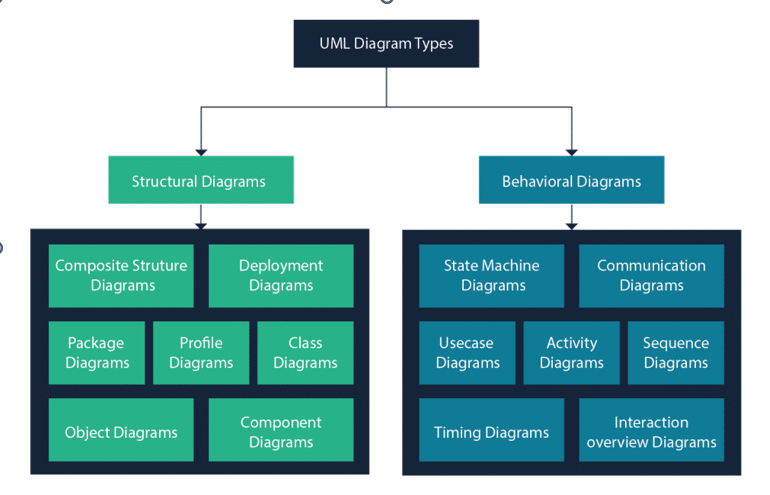 business use case, business case, use case, system use case, , Behavioral Diagrams, UML Diagrams, Structural Diagrams, Composite Structure Diagrams, Deployment Diagrams, Package Diagrams, Profile Diagrams, Class Diagrams, Object Diagrams, Component Diagrams, State Machine Diagrams, Communication Diagrams, Usecase Diagrams, Activity Diagrams, Sequence Diagrams, Timing Diagrams, Interaction Overview Diagrams, Unified Modeling Language v 2.5.1, OMG® Unified Modeling Language® (OMG UML®)