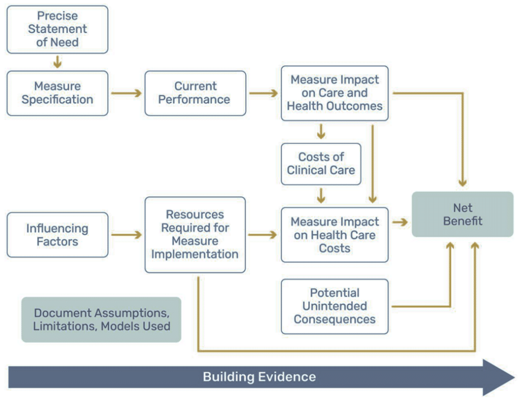 Business case, business case analysis, Business problem or opportunity, Benefits, Risk, Costs, Technical solutions, Timescale, Impact on operations, Organizational capability, Investment decision, Key objectives, Business needs, and Project definition