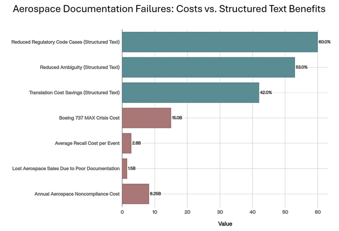 structured text, unstructured text, aerospace, industrial, healthcare, documentation, regulatory compliance, cost reduction, technical manuals, FAA, EASA, Southwest Business Services, template-driven authoring, ambiguity reduction, translation efficiency, STE, Simplified Technical English, affordable, FrameMaker expertise