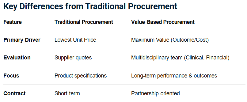 Traditional versus value-based procurement